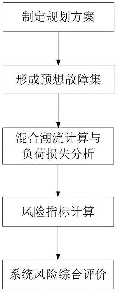 一种基于混合潮流的电力系统静态风险评估方法