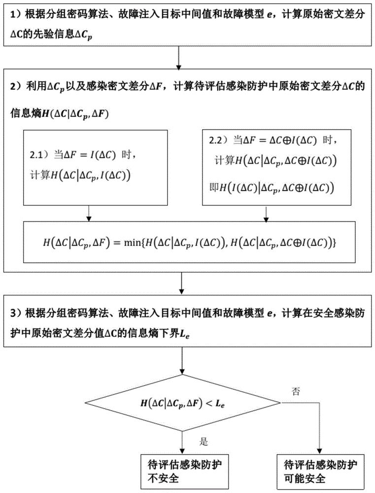 一种适用于分组密码算法感染防护的抗差分故障攻击安全性评估方法和系统