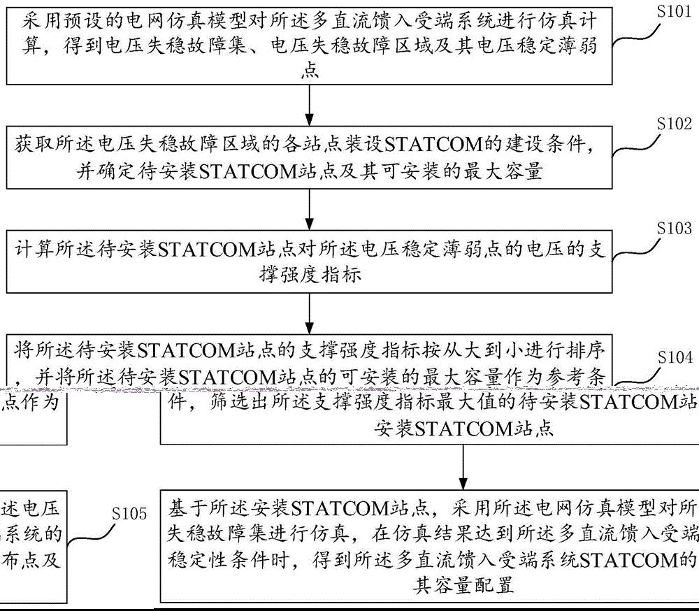 多直流馈入受端系统STATCOM的配置方法及装置