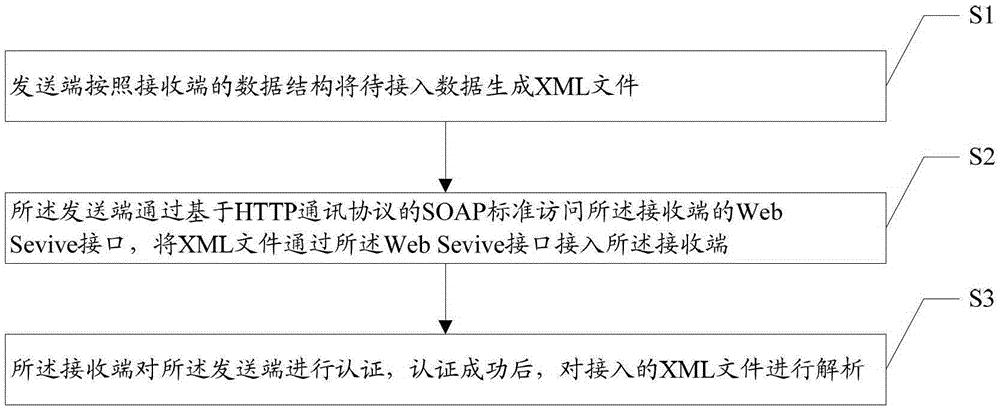 电网数据接入方法