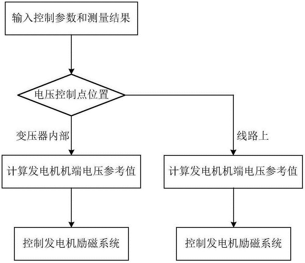 一种发电厂高压侧无功-电压综合控制方法及其控制系统