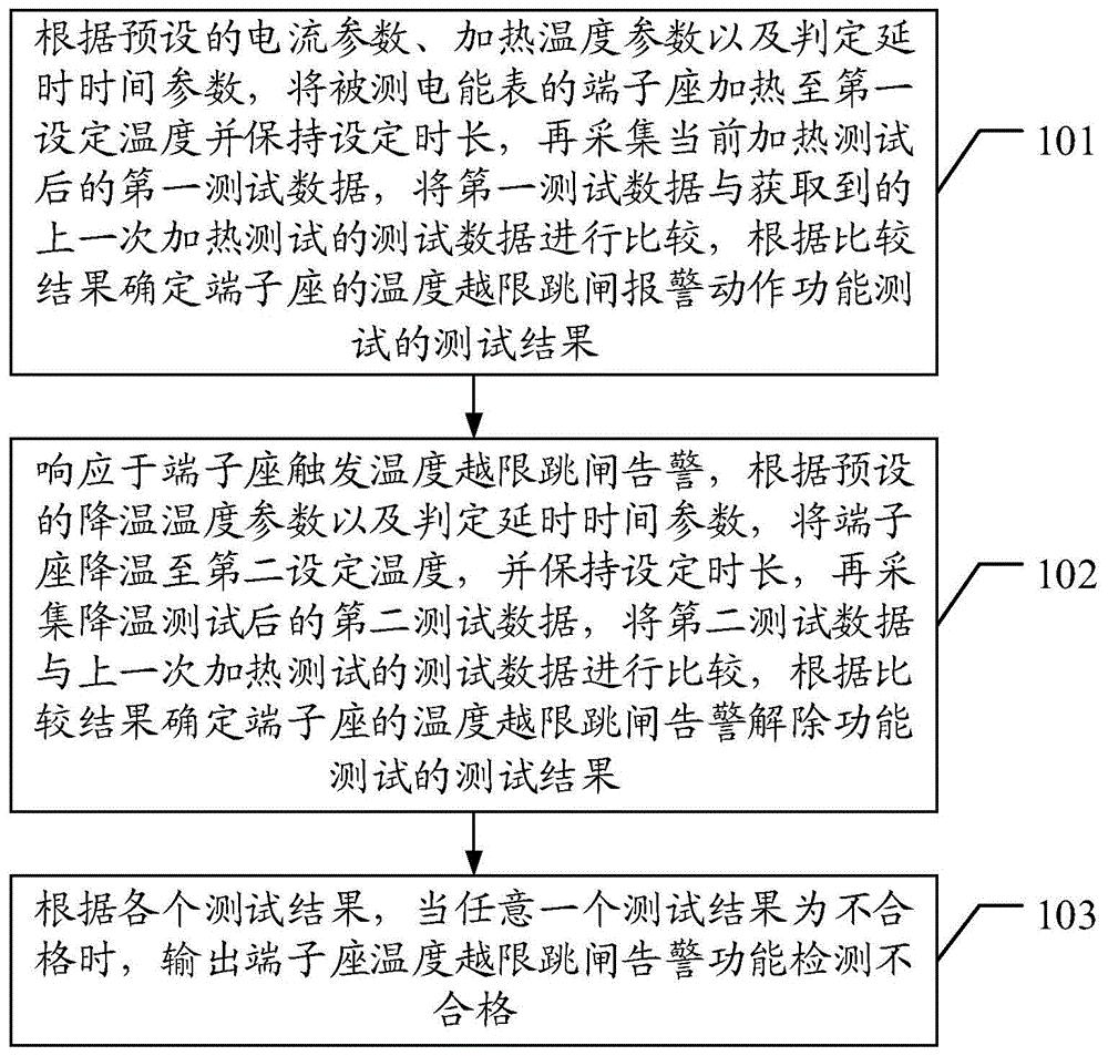 一种端子座温度越限跳闸告警功能检测方法、装置及系统
