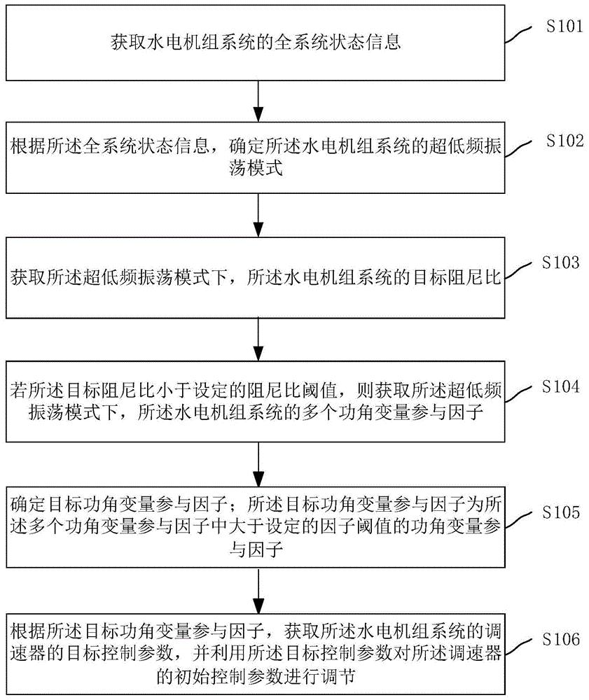 水电机组调速器的控制参数调节方法和装置