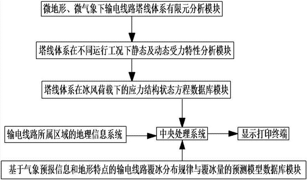 输电线路塔线体系覆冰预警系统及方法