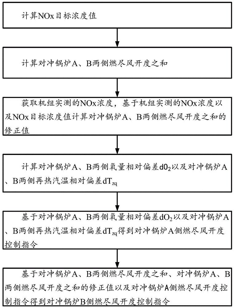 一种对冲锅炉燃尽风自适应控制方法、系统及设备