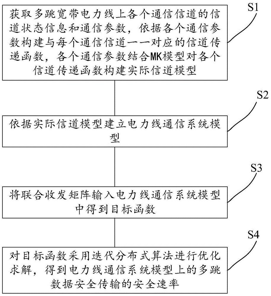 基于电力线通信的多跳数据安全传输方法、装置及设备