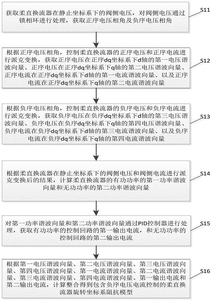 建立柔直换流器旋转坐标系阻抗模型的方法及装置