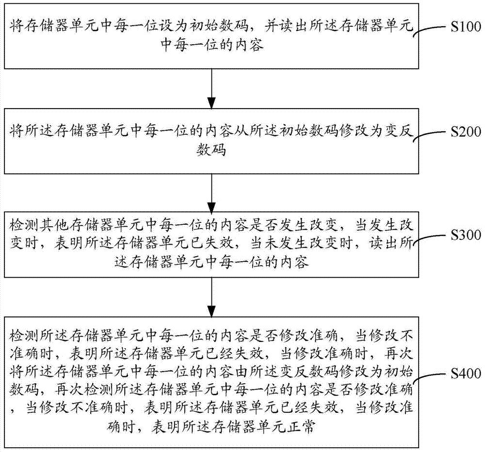 存储器单元失效检测方法与系统