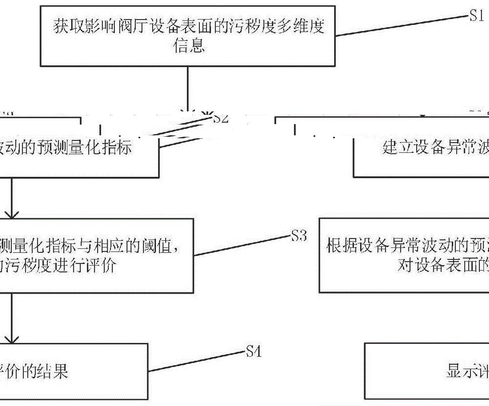 一种设备表面污秽度多维度监控系统和预测评价方法