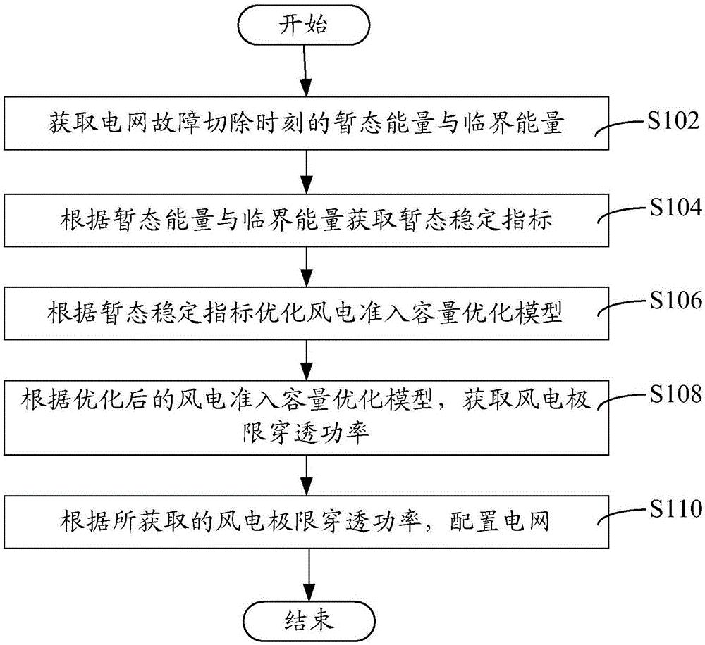 风电极限穿透功率优化方法和装置