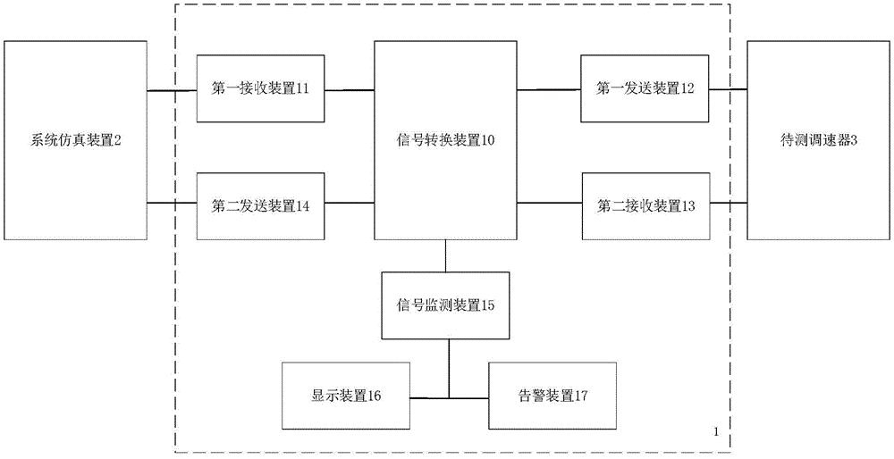 一种发电机调速器的测试设备