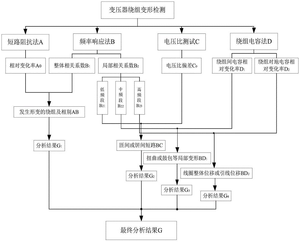 一种电力变压器绕组变形的检测方法