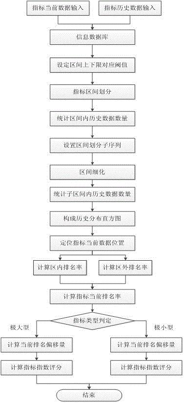 一种电网运行评估指标无量纲化的计算方法