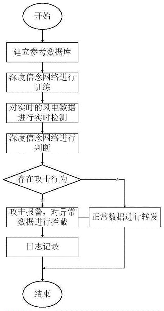 基于深度信念网络的攻击识别方法及风电管理系统