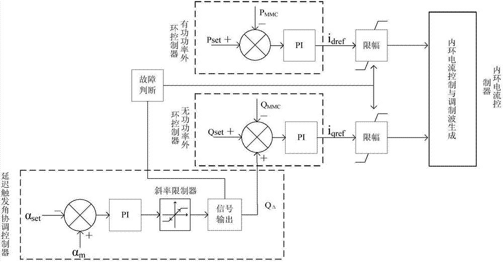 一种提高混合直流系统换相失败抵御能力的协调控制方法