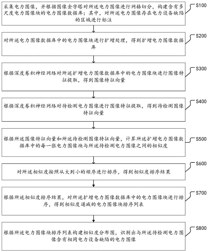 基于电力图像的电力设备缺陷识别方法、装置与存储介质