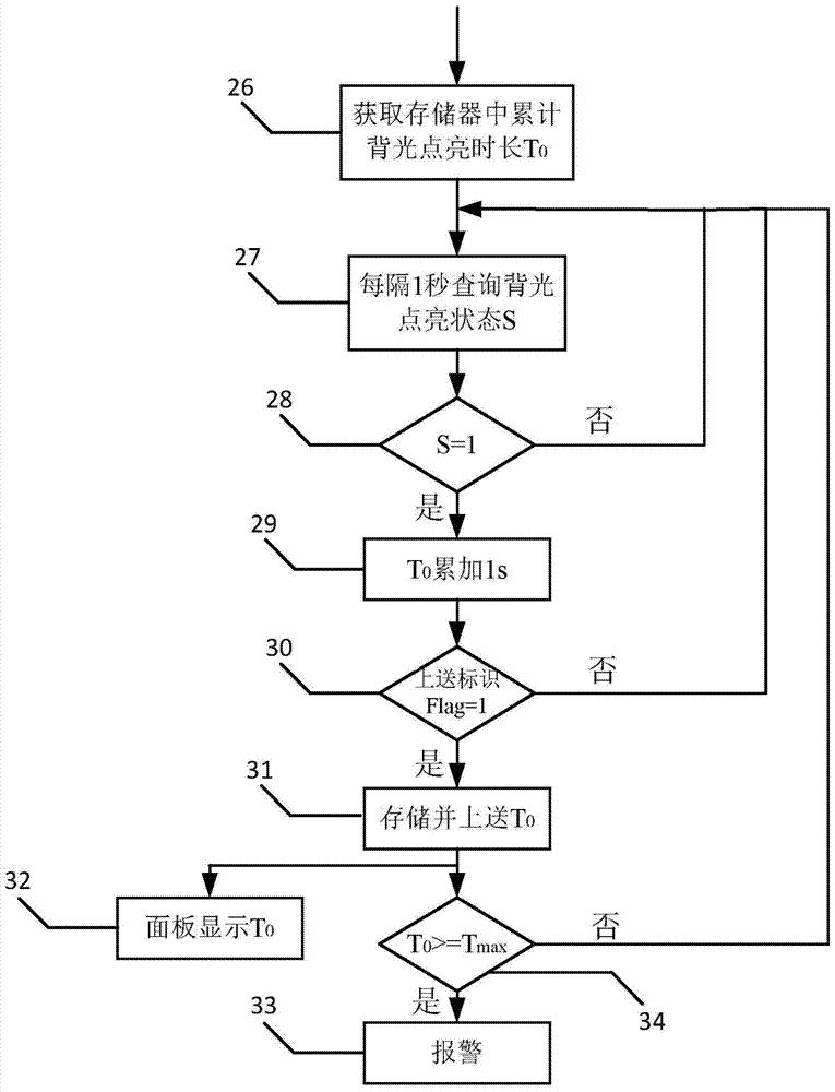 预测测控装置液晶面板寿命的方法