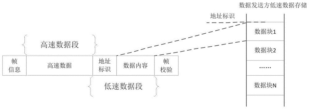 一种高低速数据传输通道复用的方法