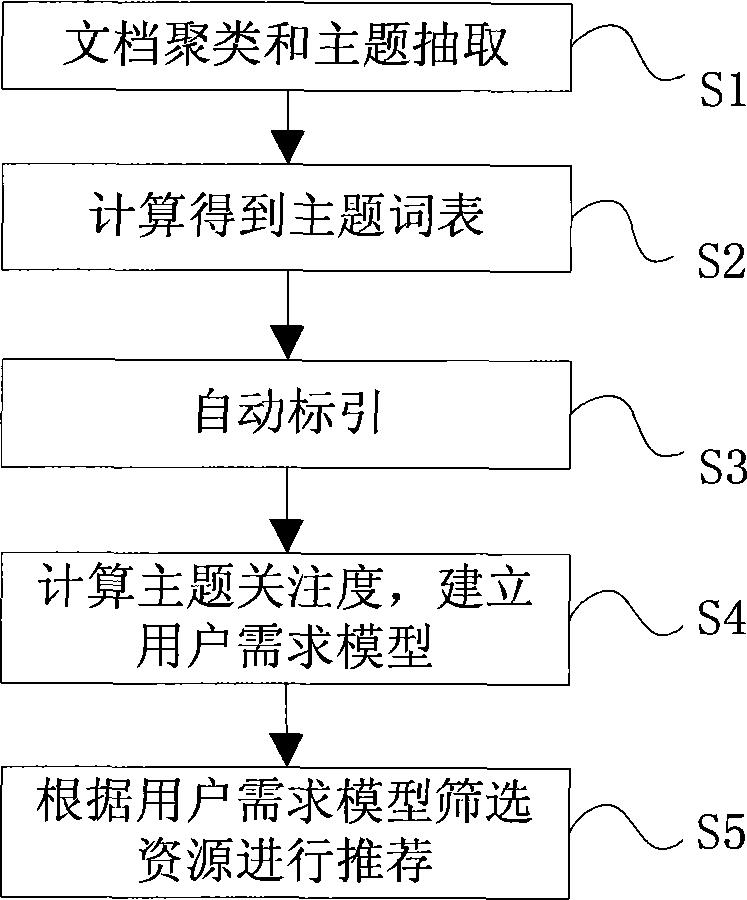 基于用户潜在需求的资源推荐方法及系统