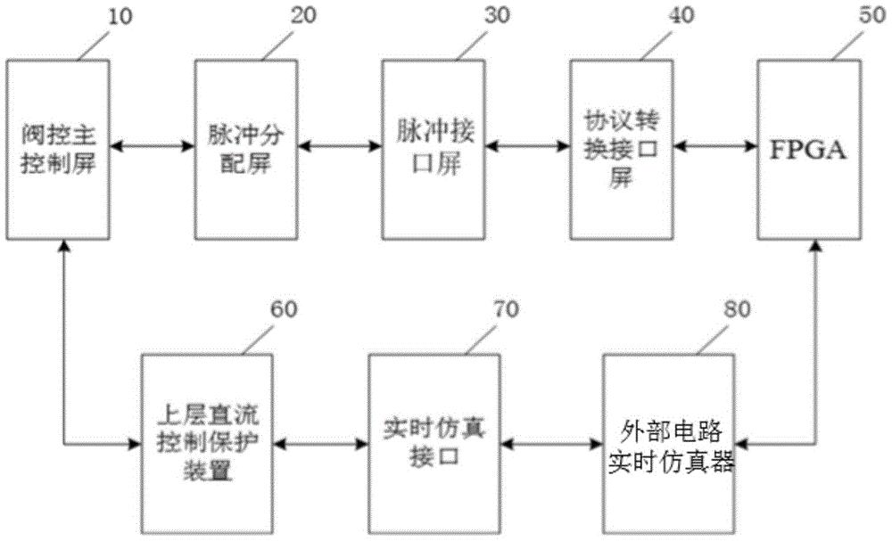 一种可灵活接入MMC阀控脉冲分配屏的实时仿真系统