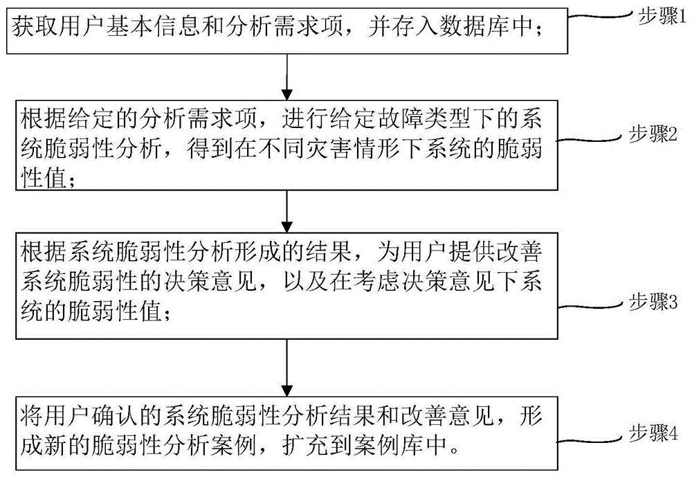 一种基于系统脆弱性分析的信息系统开发通用支撑方法及平台