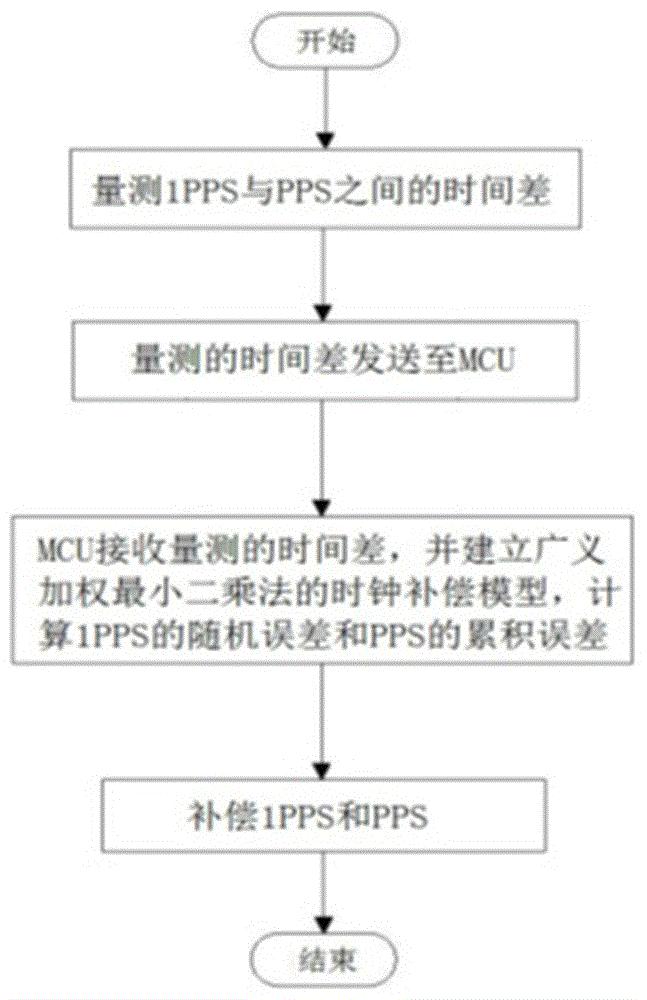 一种基于广义加权最小二乘法的GPS时钟补偿方法