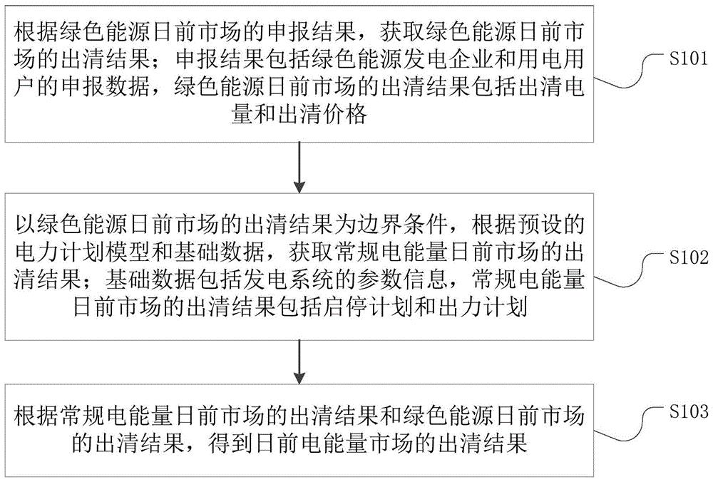 基于绿证交易的电力出清方法、装置、设备和存储介质