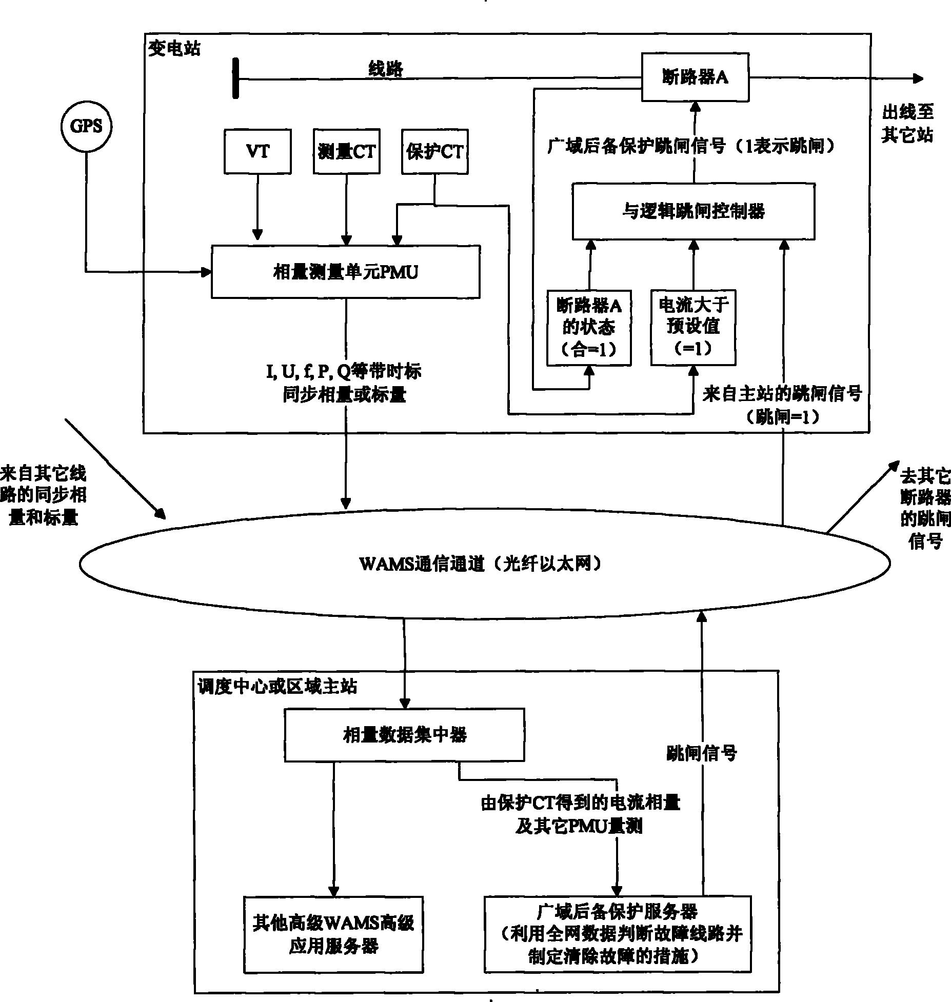 基于广域测量系统的具有可靠选择性的快速线路后备保护方法