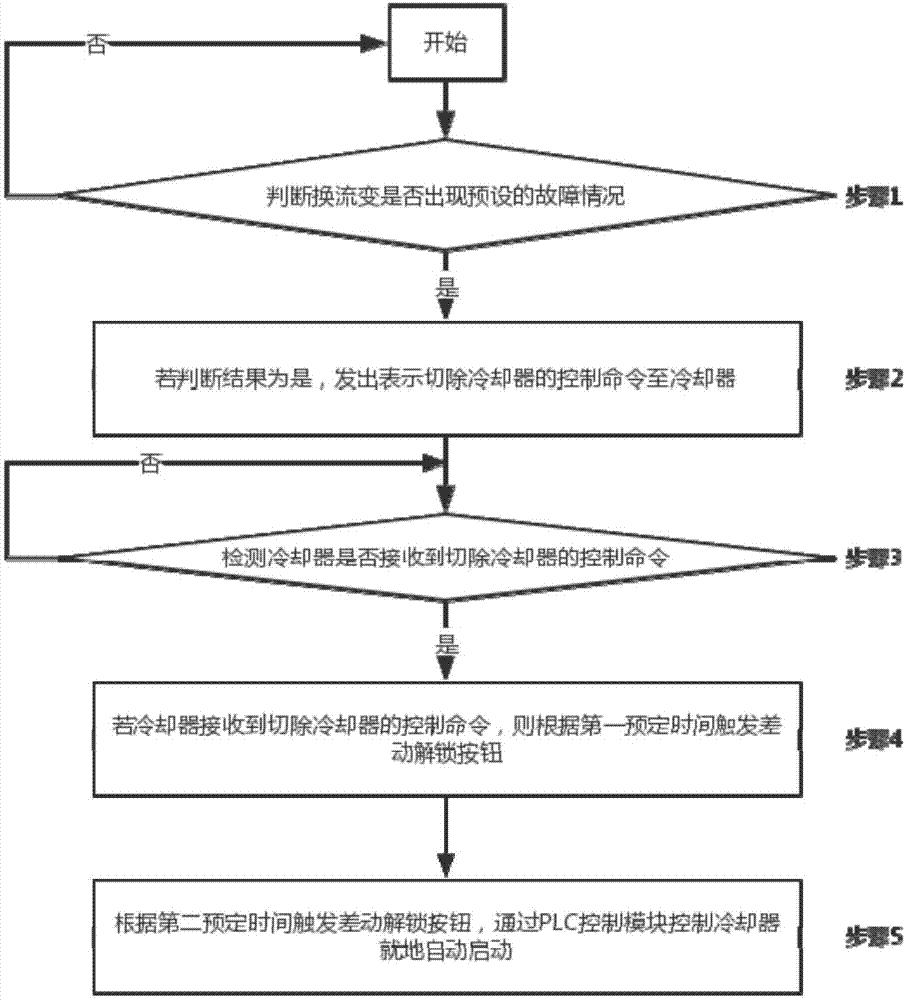 一种换流变冷却器控制方法