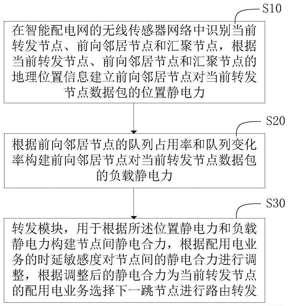 智能配电网无线传感器网络的路由方法和系统