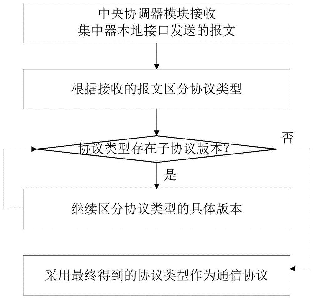 通信协议自动识别方法及通信方法