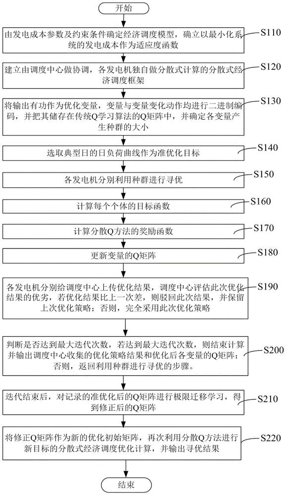 一种基于极限迁移学习的电力系统经济调度分散Q方法