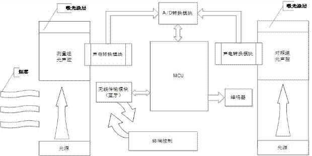 基于光声效应的农田火灾远程报警系统