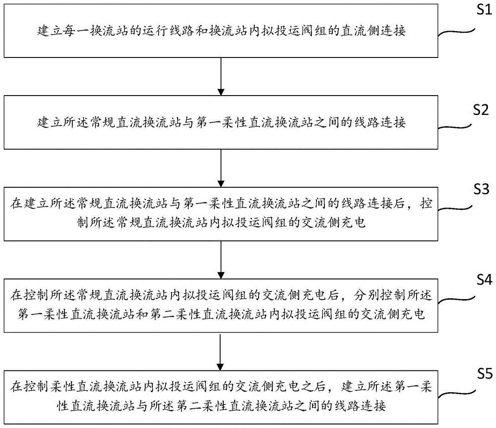 混合多端直流输电系统的充电控制方法、装置和介质