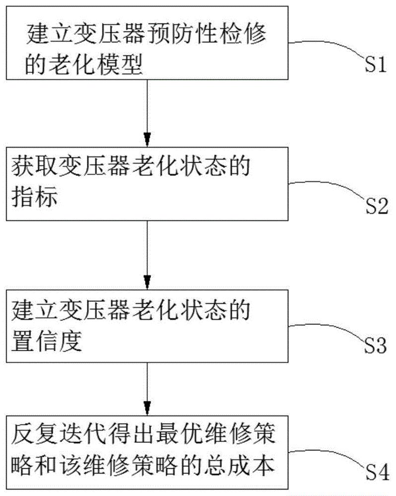 基于半马尔科夫链的变压器预防老化维修策略制定方法