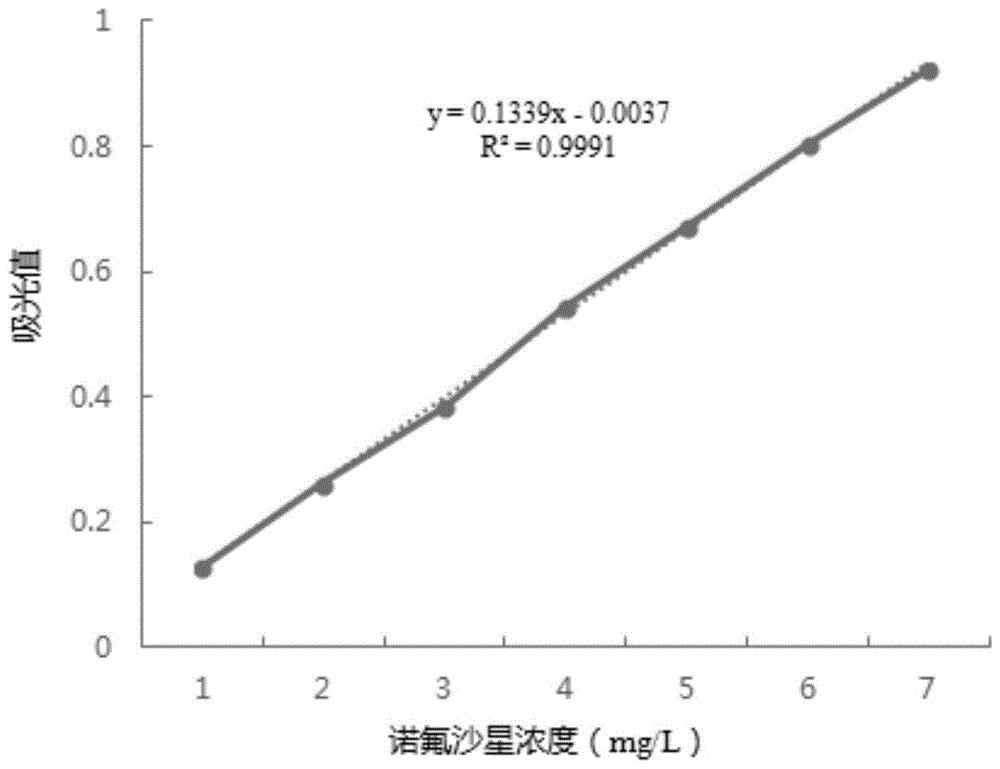 酸性电解水在制备去除食品内残留抗生素诺氟沙星的制剂中的应用