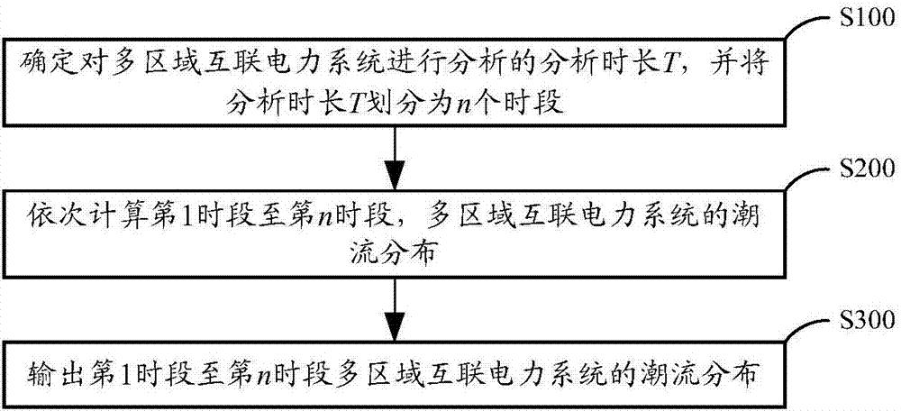 一种多区域互联电力系统的潮流计算方法及系统