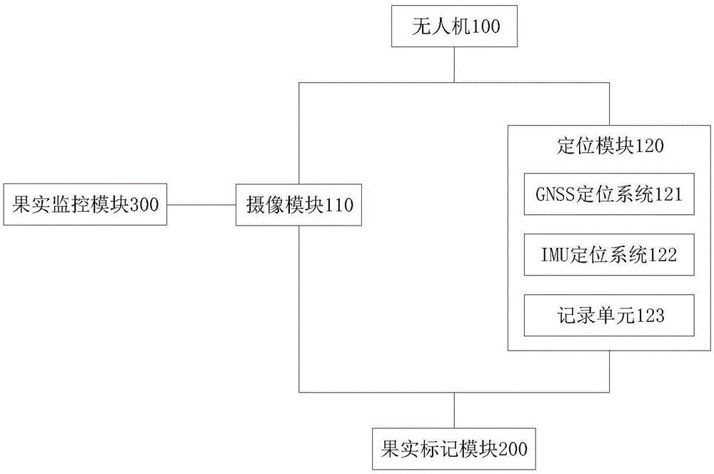 一种基于无人机定位拍摄的果园监控系统和方法