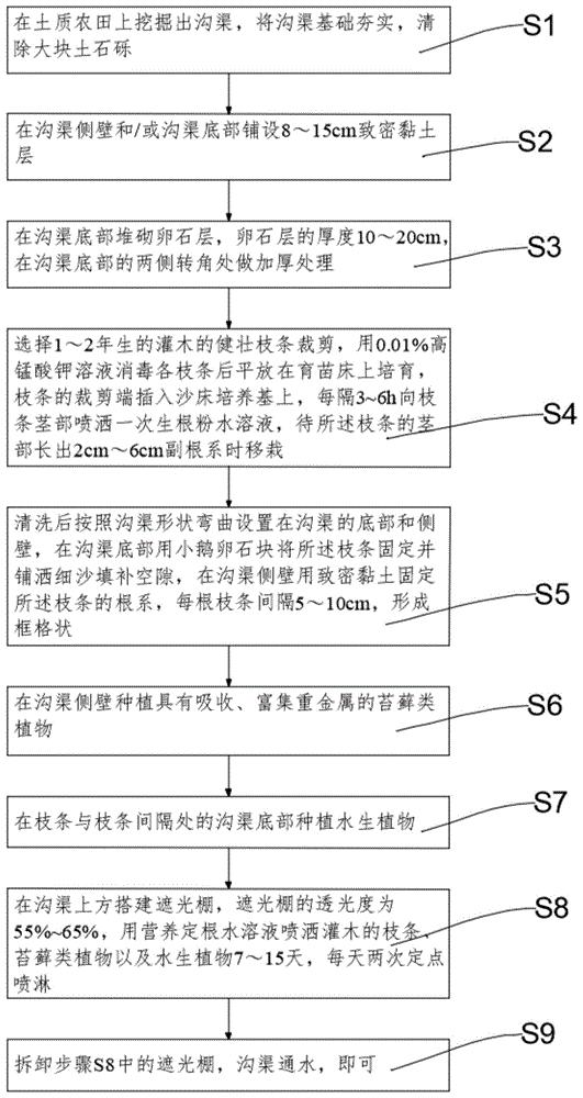 一种土质生态沟渠建造方法