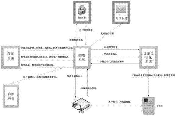 一种基于电能表费控技术的预付费电表购电系统及方法