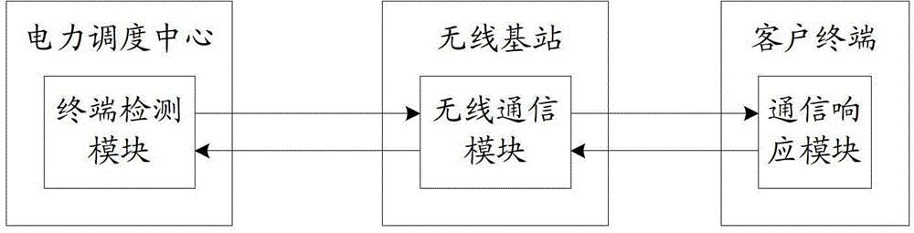 电力通信系统的客户终端设备监测系统