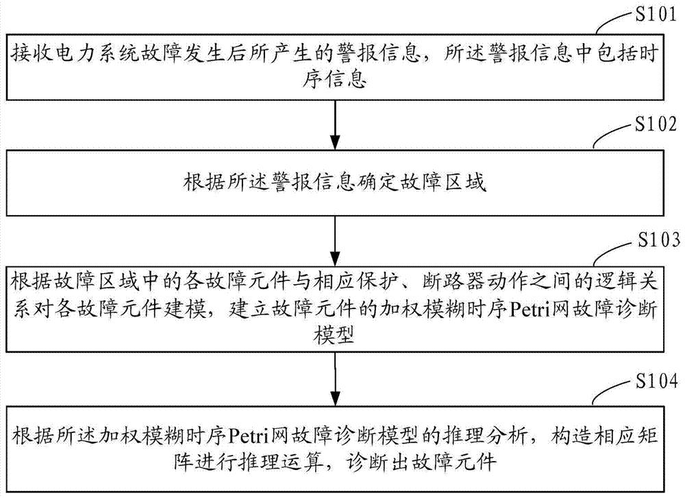 电力系统故障诊断方法及系统