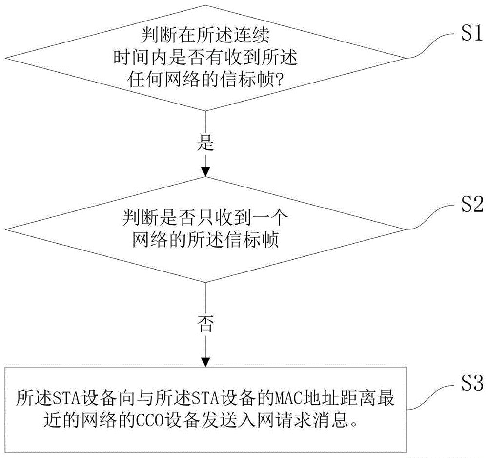 一种宽带电力线通信网络组网方法