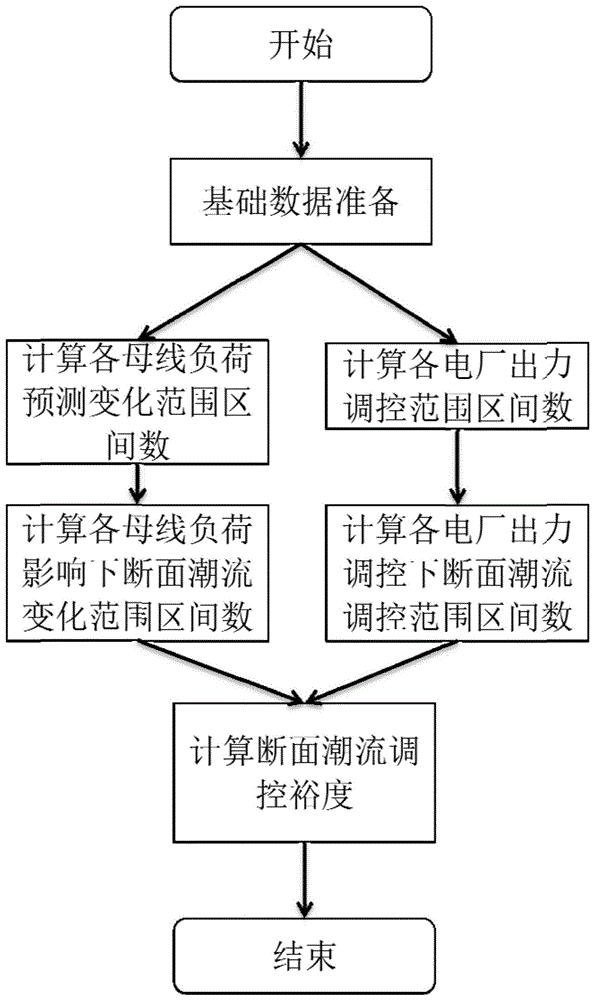 一种基于发电侧与用电侧调控成本分析的阻塞管理方法