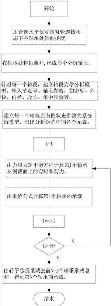 由轴颈扬度分布识别汽轮发电机组轴承承载分布的方法