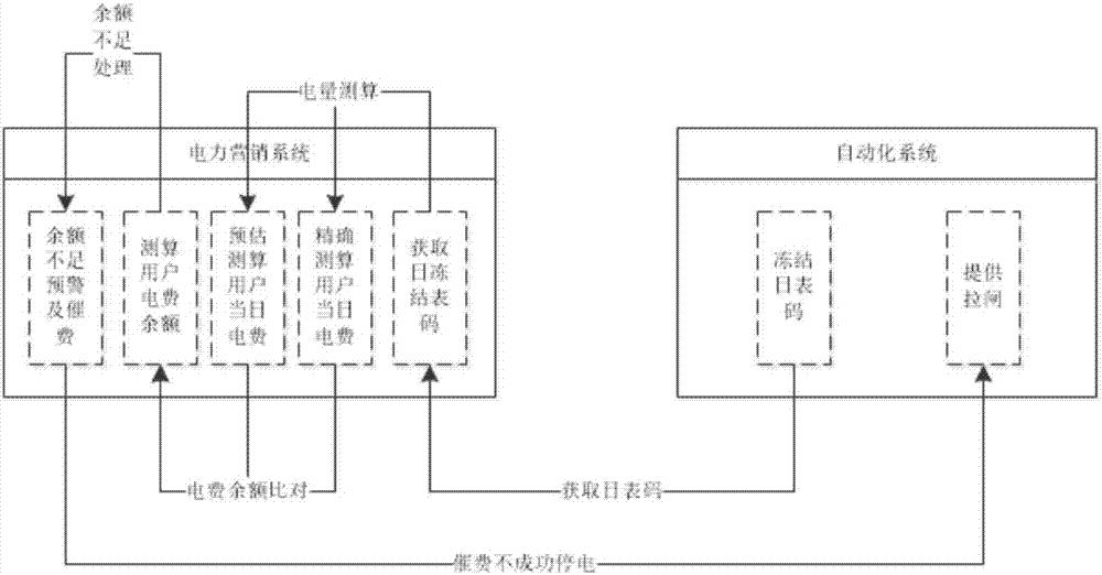 基于费控技术的居民日电费收费方法及系统