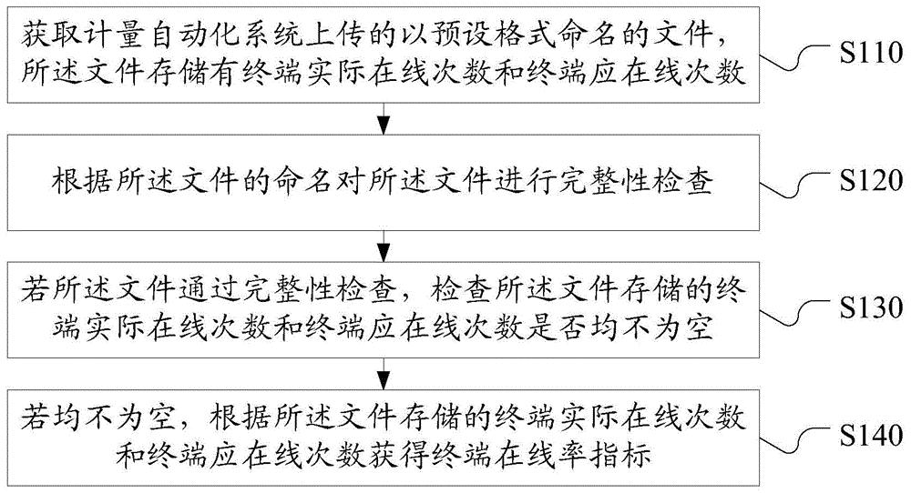 基于计量自动化系统的终端在线率指标的监控方法及装置