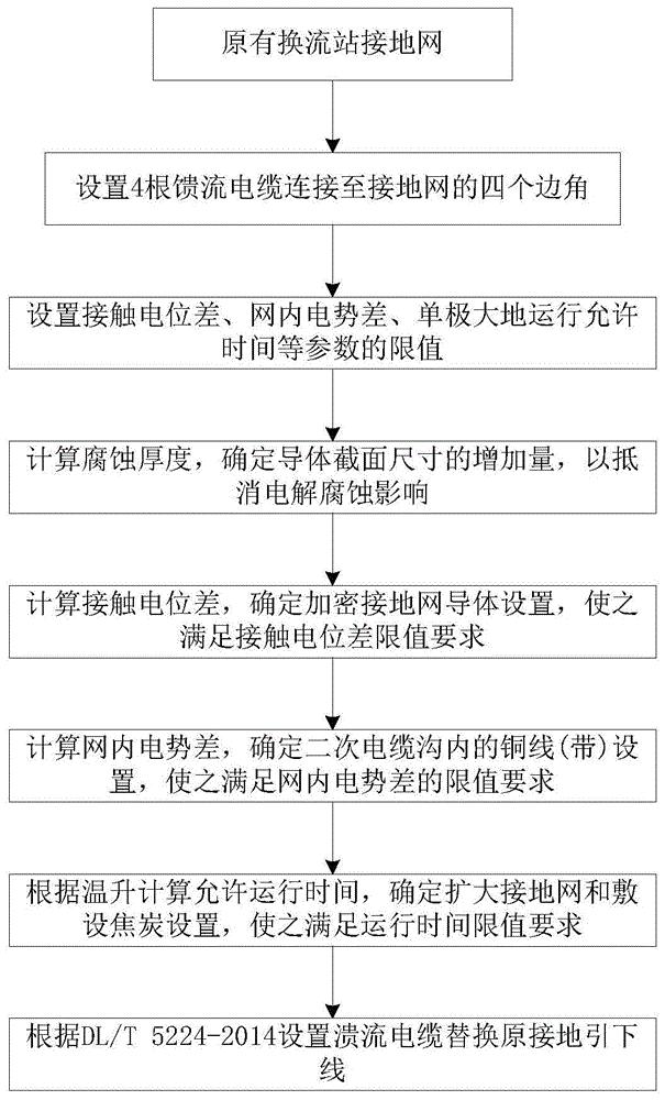 可替代直流接地极的换流站接地网设计方法及接地网