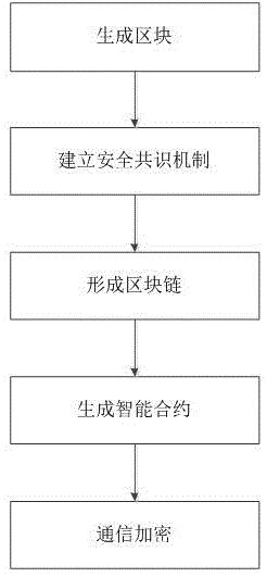 一种基于区块链的智能终端安全通信方法