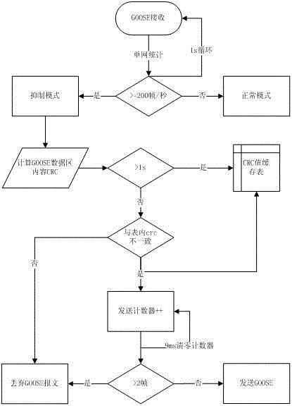 基于GOOSE双网接收机制的异常判断方法